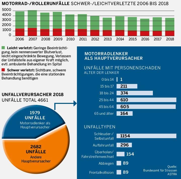 Motorradunfälle