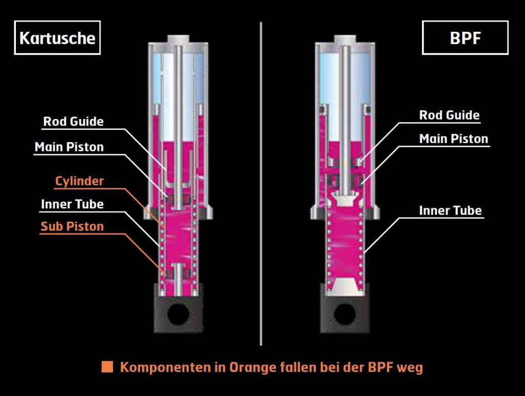 Vergleich: Cartridge (Kartusche) vs. Big Piston Fork: Das ist Fortschritt: die Big Piston Fork (re.) kann nicht nur den Ölfluss feiner regeln, sie kommt auch mit weniger Komponenten aus.