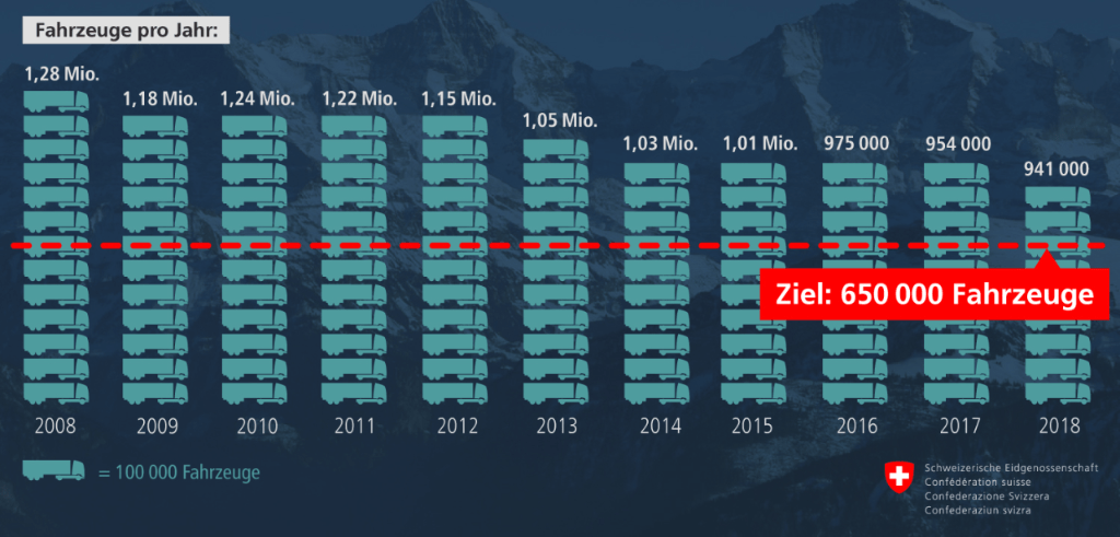 Der Alpenschutzartikel verlangt, dass der alpenquerende Gütertransitverkehr von Grenze zu Grenze auf der Schiene abgewickelt wird und die Transitstrassen-Kapazitäten im Alpengebiet nicht erhöht werden. Das Parlament hat die Vorgaben im Güterverkehrsverlagerungsgesetz konkretisiert und festgelegt, dass bis zwei Jahre nach Eröffnung des Gotthard-Basistunnels (2018) maximal 650‘000 Lastwagen die Schweizer Alpen queren dürfen. Dieses Ziel wurde verfehlt. Grafik: UVEK