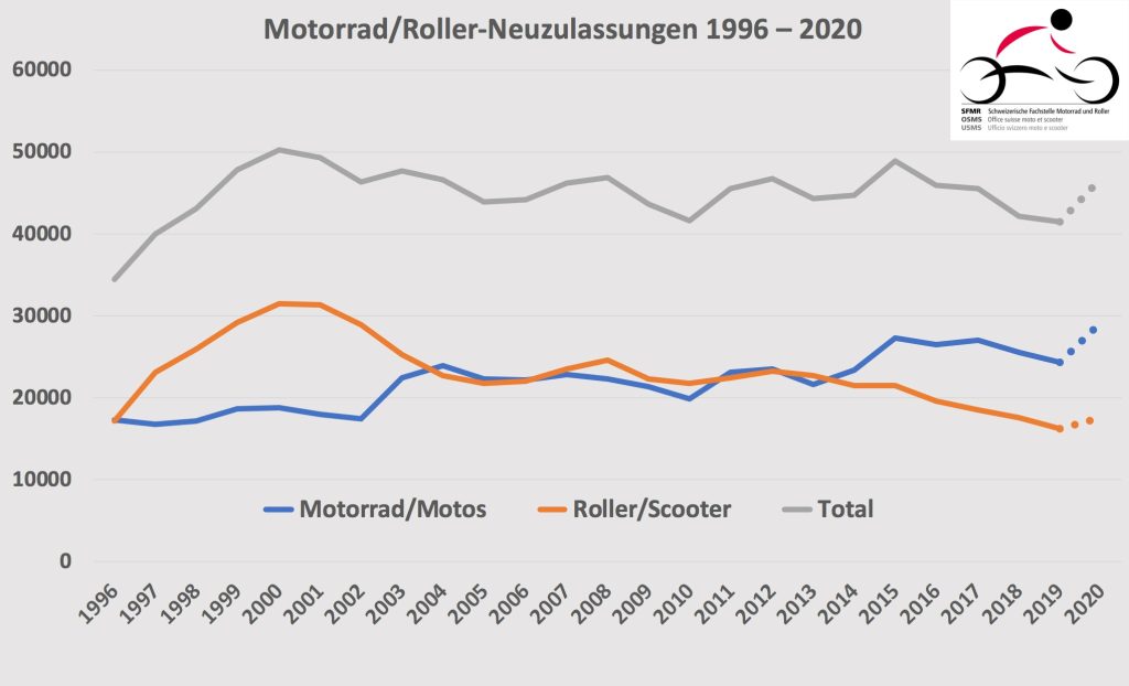 Motorrad Neuzulassungen