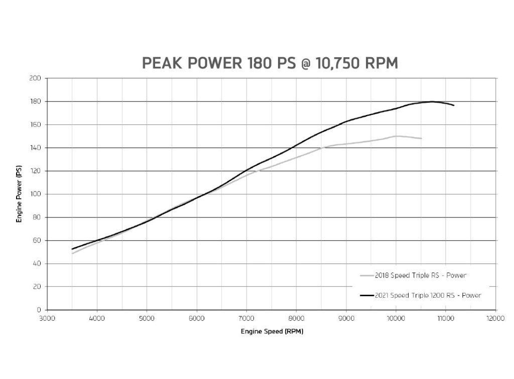 Triumph Speed Triple 1200 RS