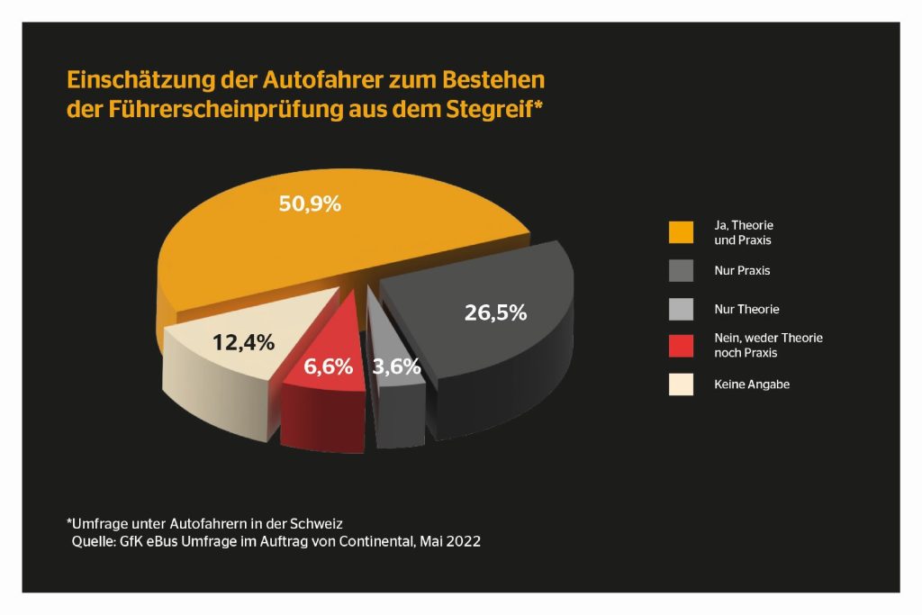 In der Schweiz glaubt jeder Zweite, die Führerscheinprüfung erneut aus dem Stegreif bestehen zu können.