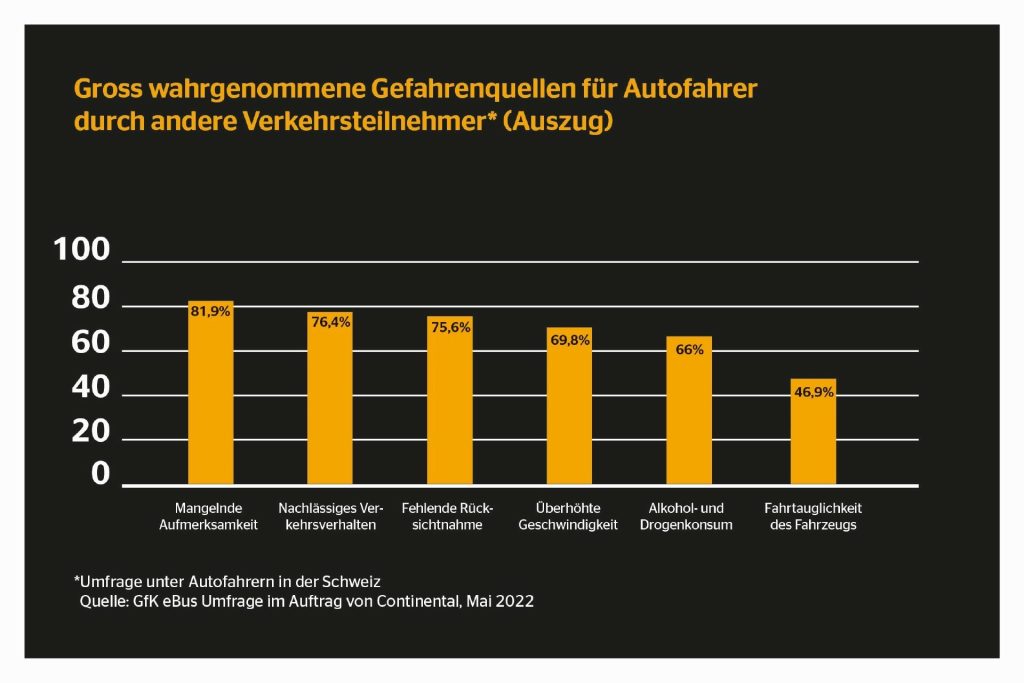 Durch die mangelnde Aufmerksamkeit anderer Verkehrsteilnehmer sehen sich Autofahrer in der Schweiz besonders gefährdet.