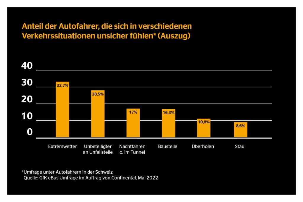 Im Auftrag des Technologieunternehmens Continental Suisse SA wurden mit dem GfK eBUS® 1.005 Personen ab einem Alter von 16 Jahren befragt, welche die Schweizer Bevölkerung repräsentieren, davon 847 Autofahrer.