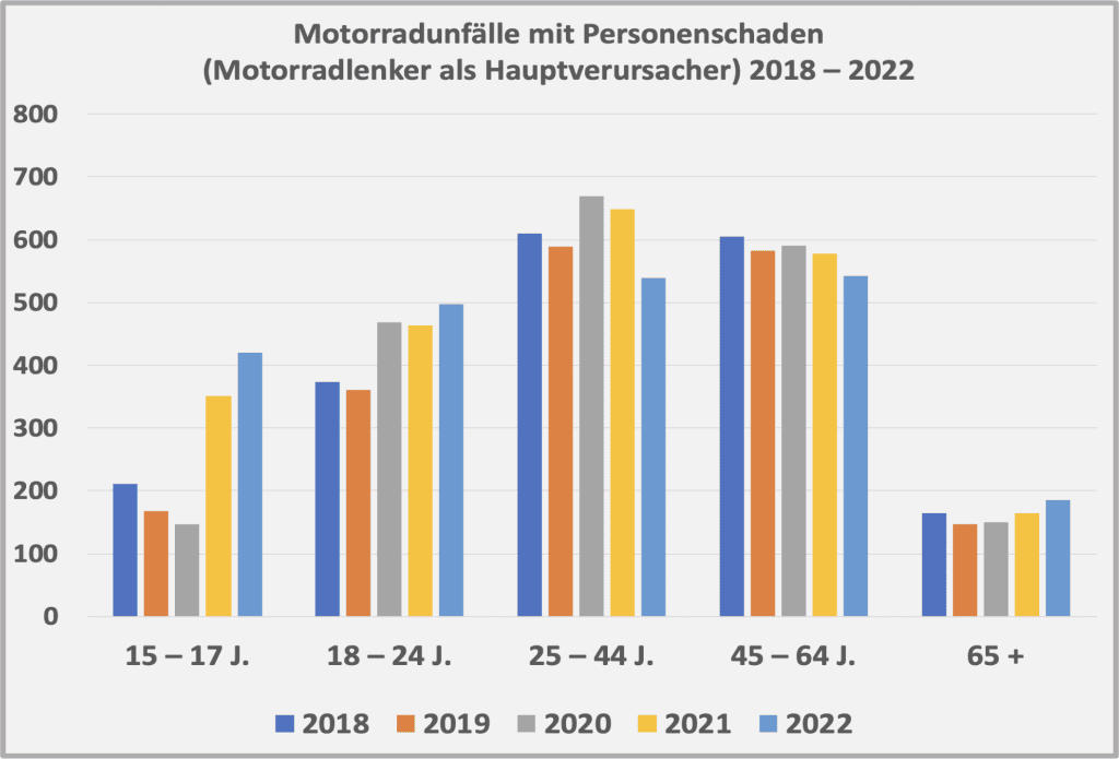 Motorrad-Unfälle 2022