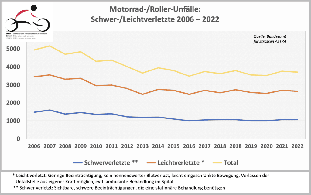 Motorrad-Unfälle 2022 2