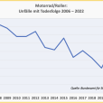 Motorrad-Unfälle 2022 3