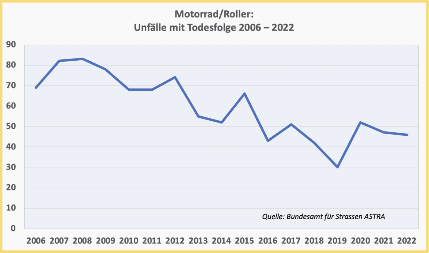 Motorrad-Unfälle 2022 3