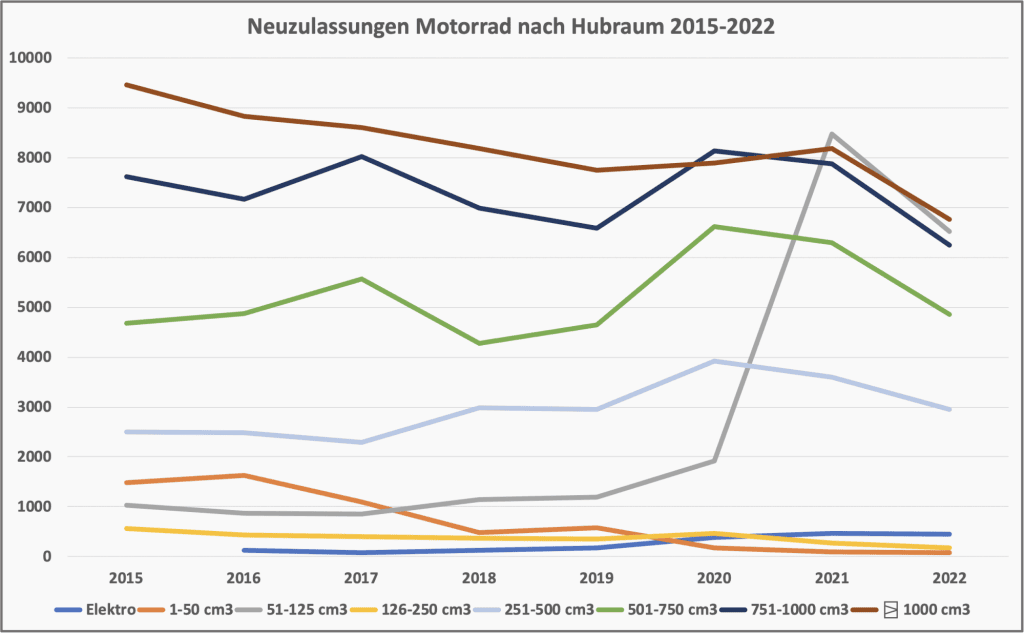 Zulassungen Motorräder 2022