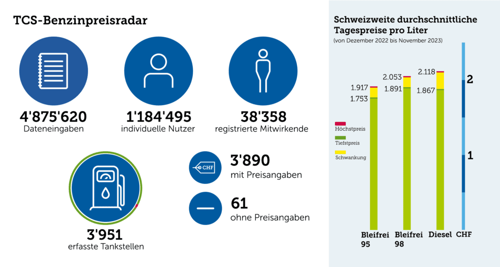 Ein Jahr TCS Benzinpreisradar.