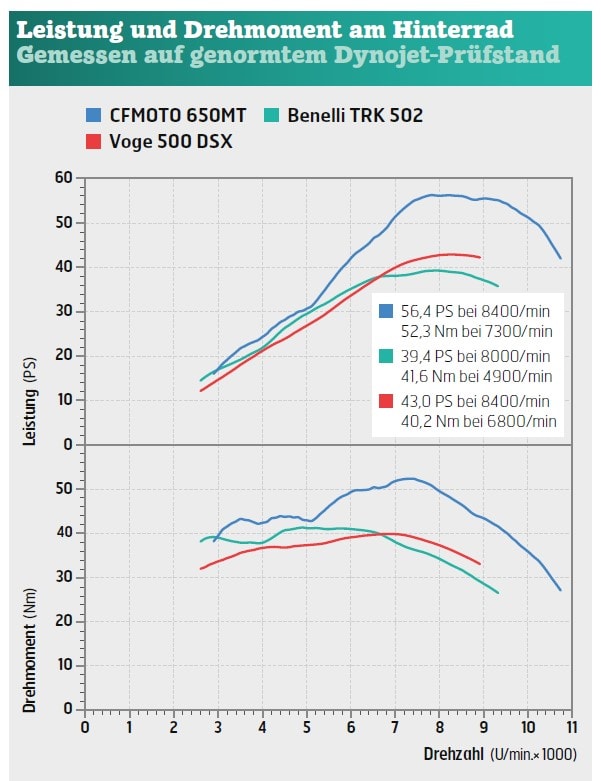 Dynojet Prüfstand - Voge - Benelli - CFMoto