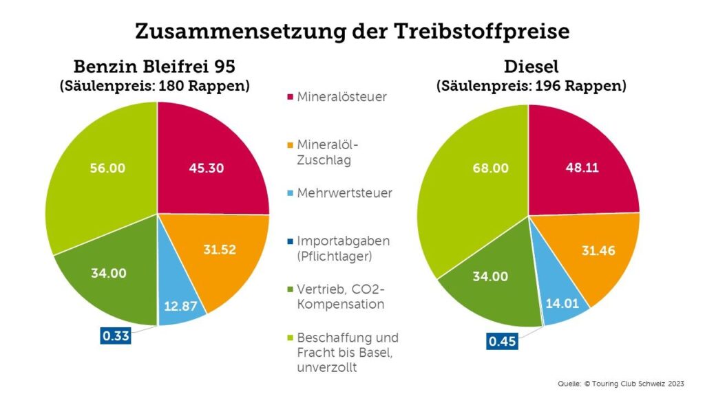 Zusammensetzung der Treibstoffpreise. Quelle: TCS